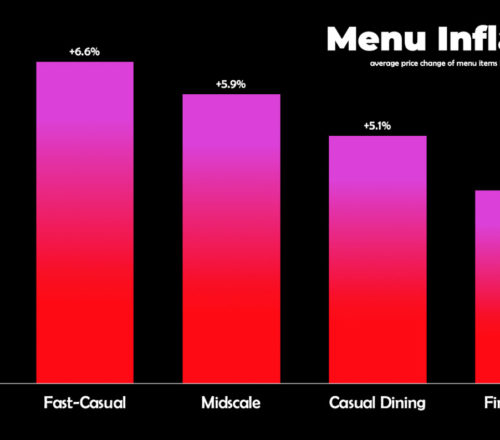 At the end of 2021, casual and fine dining restaurants had less menu price inflation that quick service and fast casual restaurants.