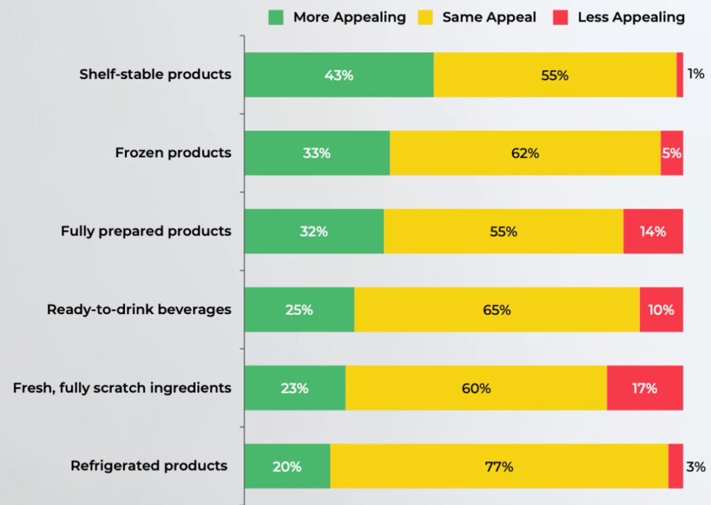 Nearly 1/3rd of operators say fully prepared products in the kitchen are more appealing due to labor problems.