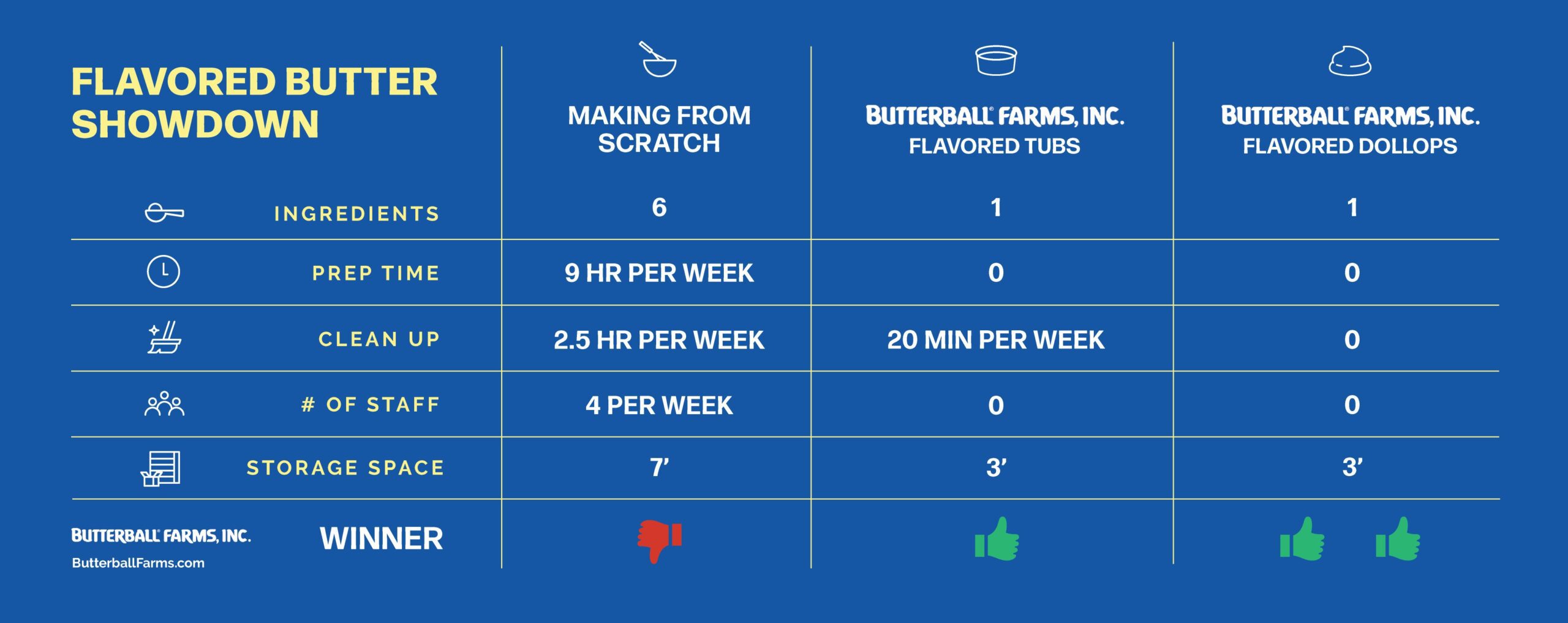 flavored butter showdown inforgraphic