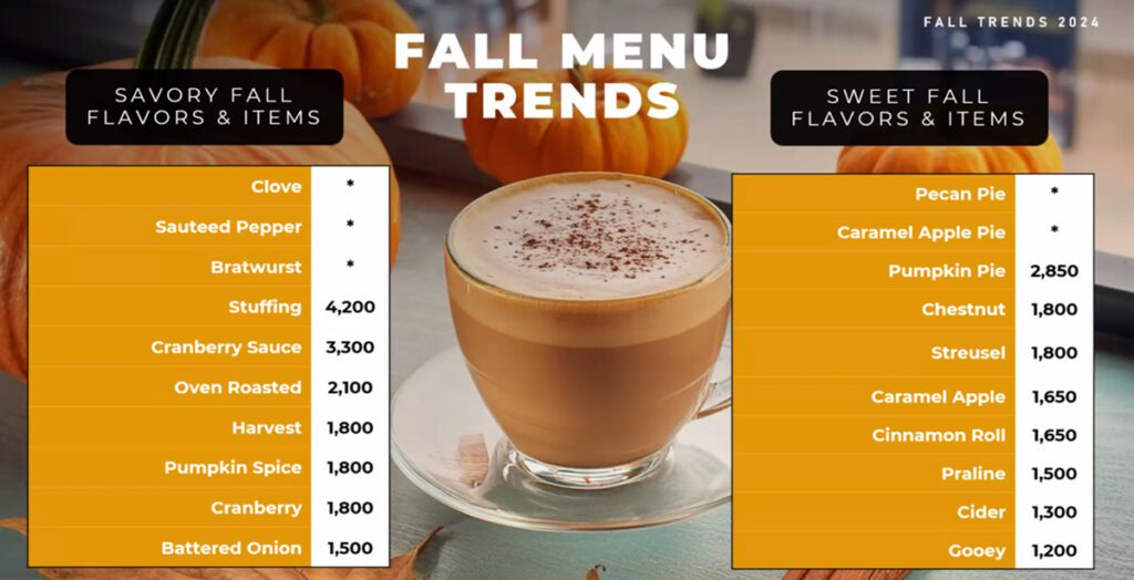 Below are projected trending flavors from Datassential Fall Trends Report for 2024