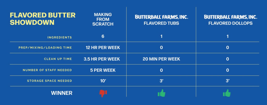 Flavored Butter Showdown